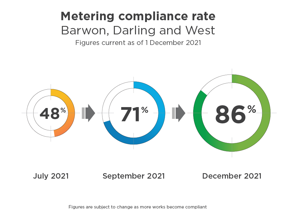 metering compliance rate barwon darling and west