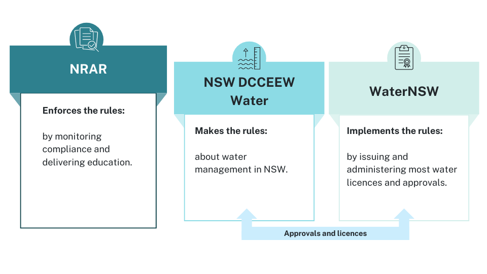 Three boxes, one for each of the NSW water agencies. The first box says NRAR at the top and underneath 'Enforces the rules'. The second box says NSW DCCEEW Water at the top and underneath 'Makes the rules.' The third box says WaterNSW at the top and underneath 'Implements the rules.'