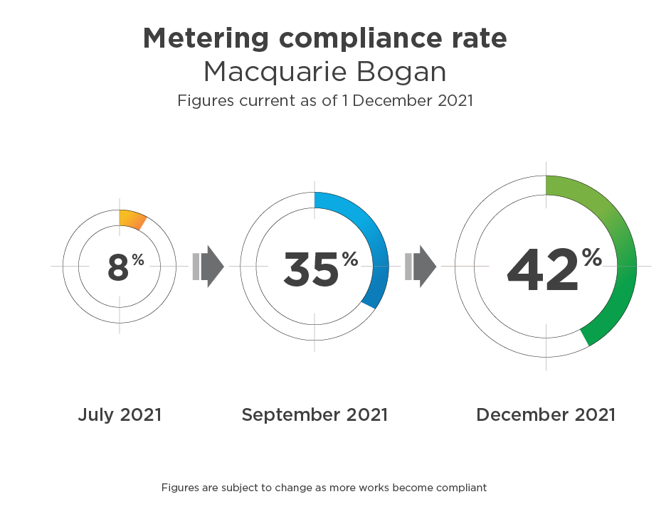 metering compliance rate macquarie bogan