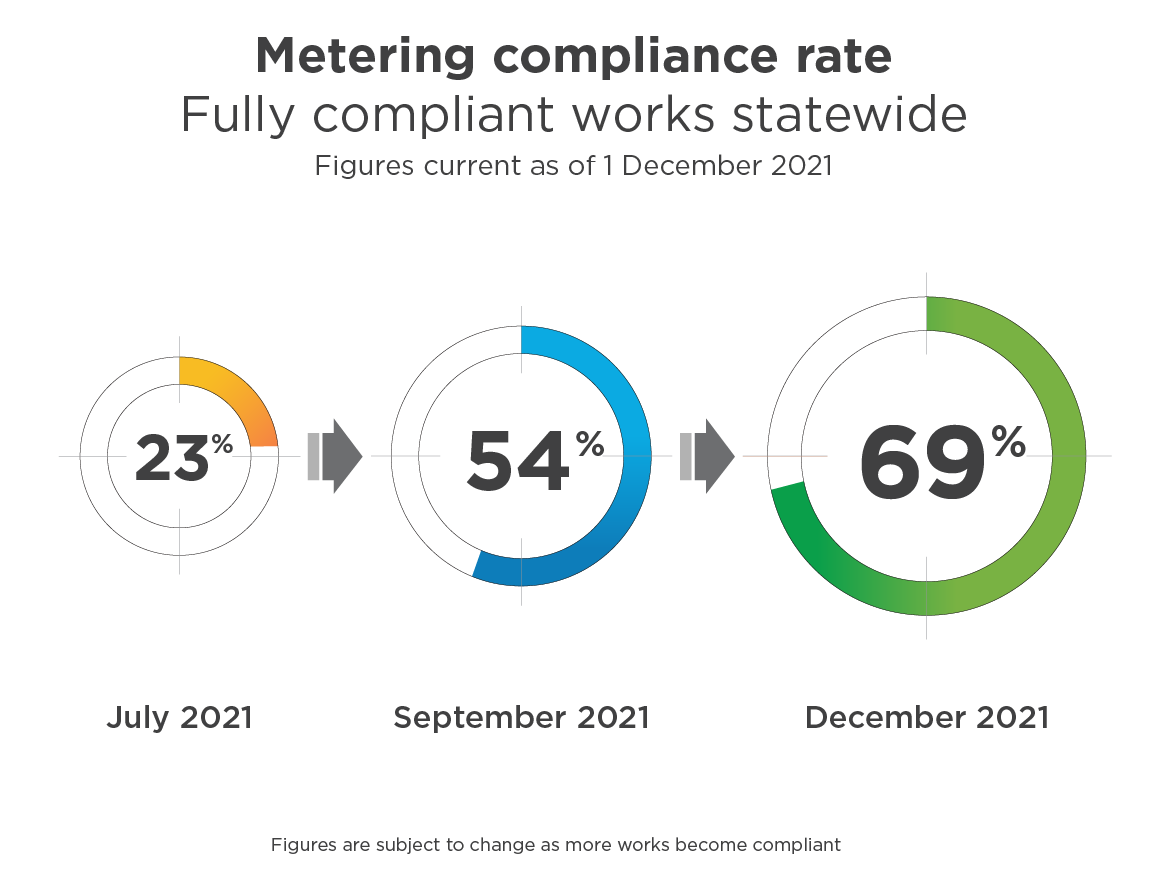 View larger map–Statewide metering compliance rate statewide