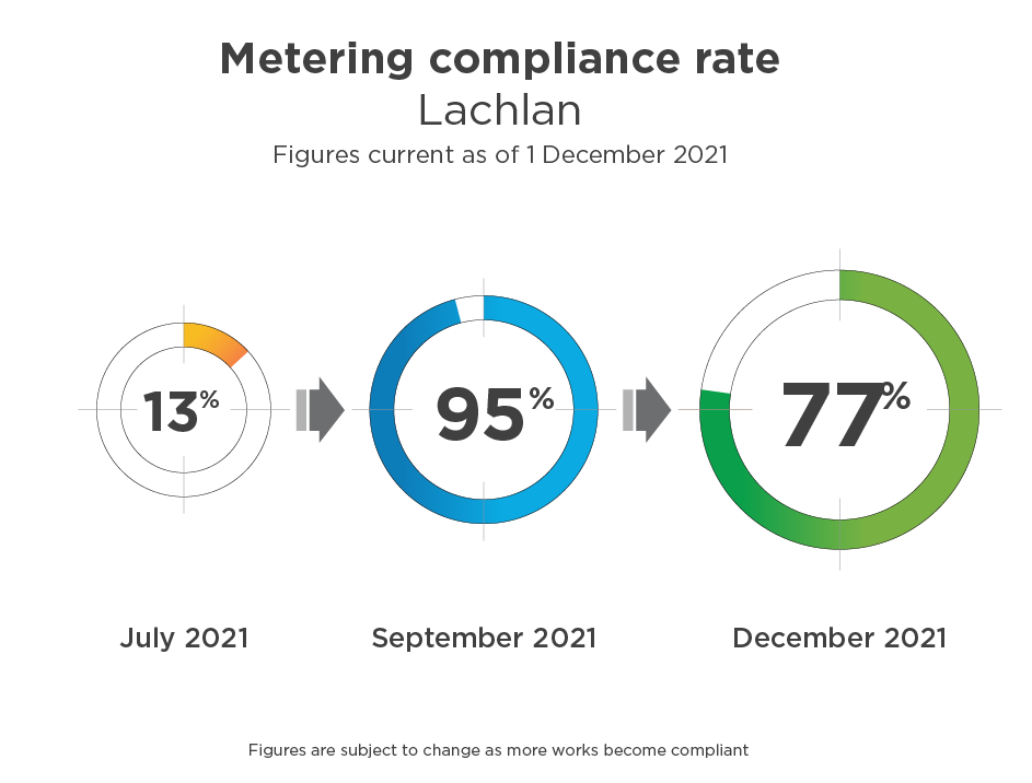 metering compliance rate lachlan