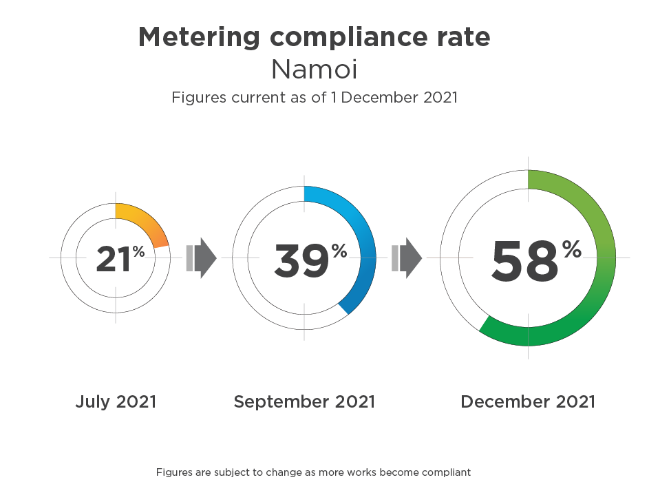 metering compliance rate namoi