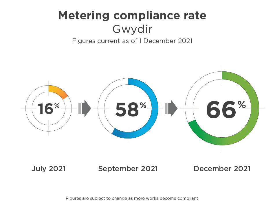 metering compliance rate gwydir