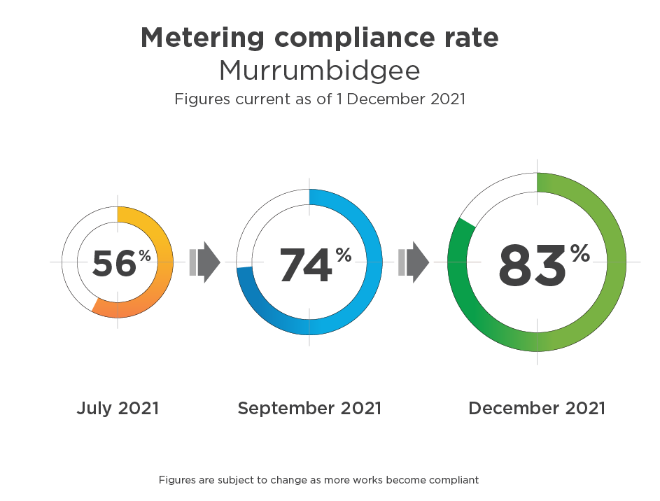 metering compliance rate murrumbidgee