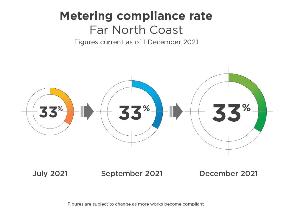 metering compliance rate far north coast