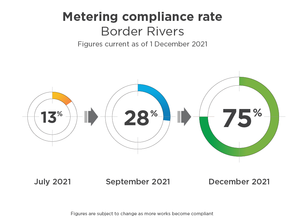 metering compliance rate border rivers
